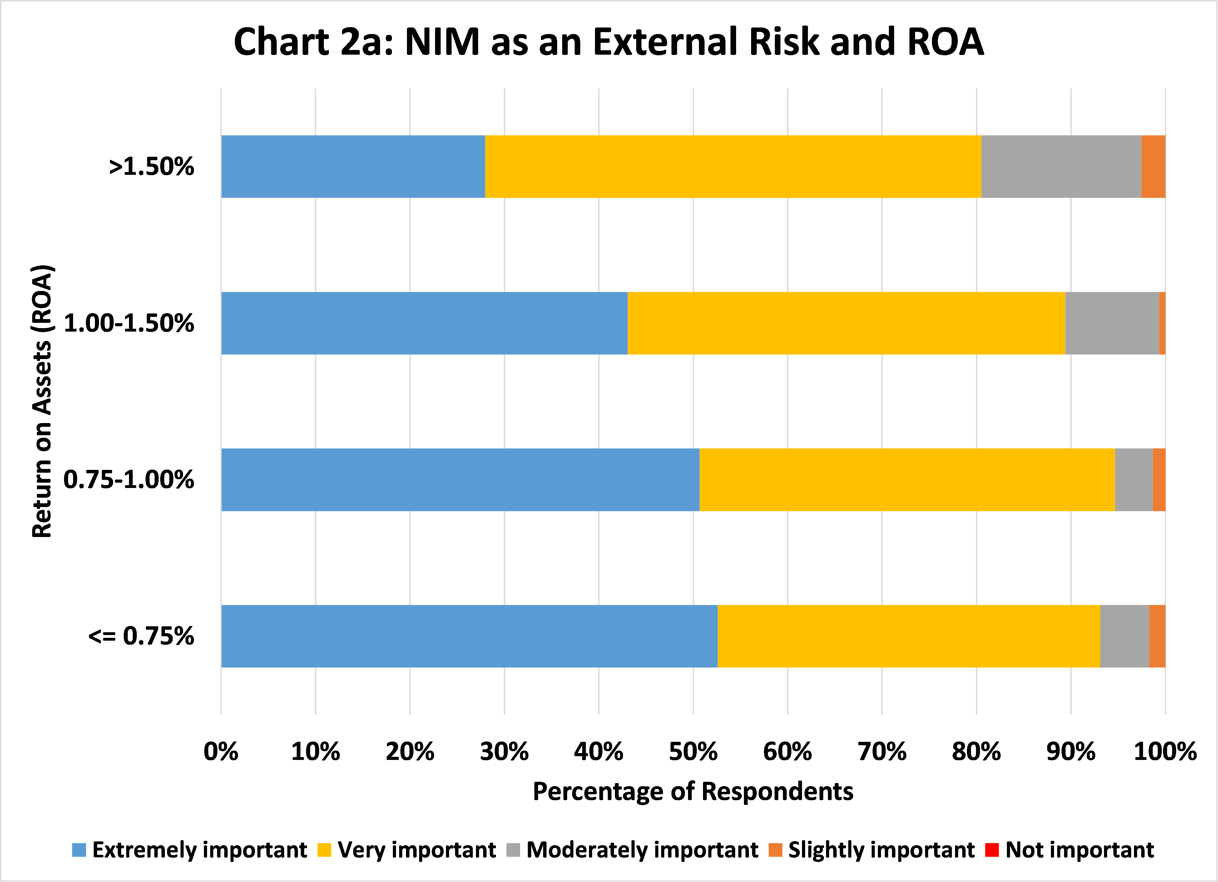 Chart 2a