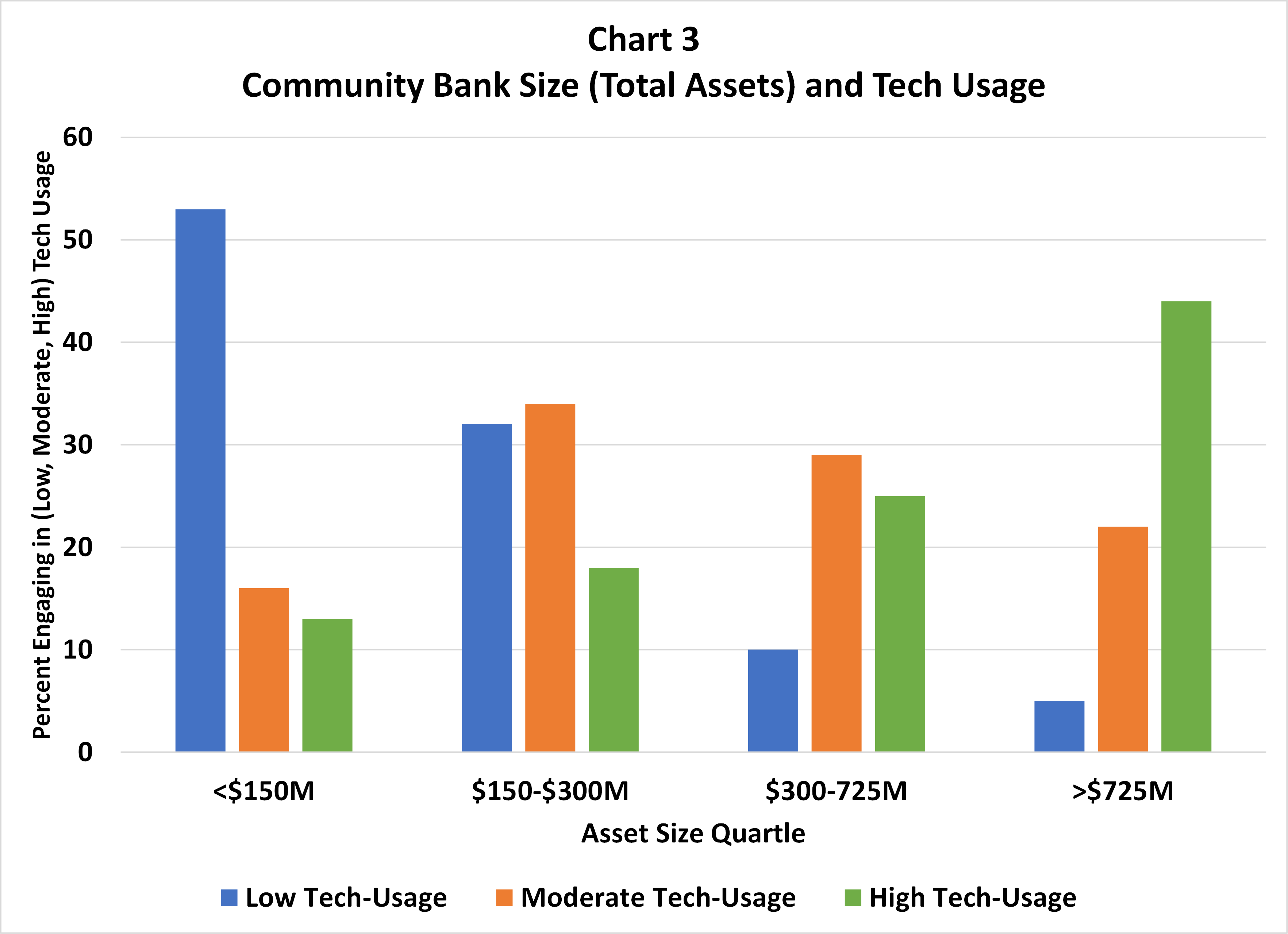 Graph 3